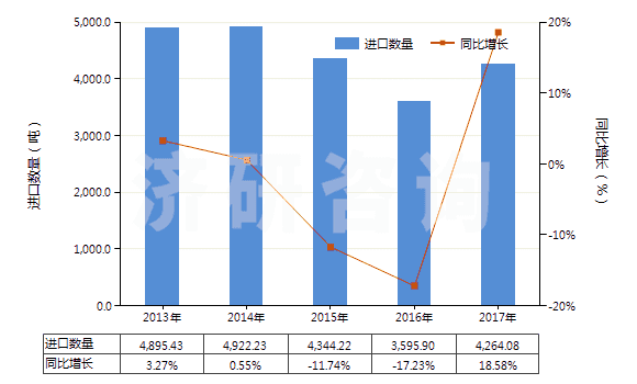 2013-2017年中國化纖制其他絮胎及其制品(HS56012290)進(jìn)口量及增速統(tǒng)計(jì)